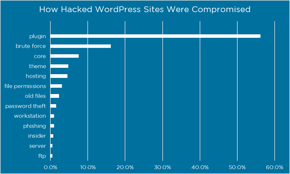 hacked website how compromised - Czy WordPress jest bezpieczny?